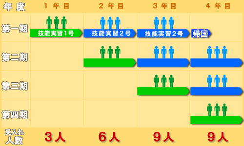 受入れ人数の考え方